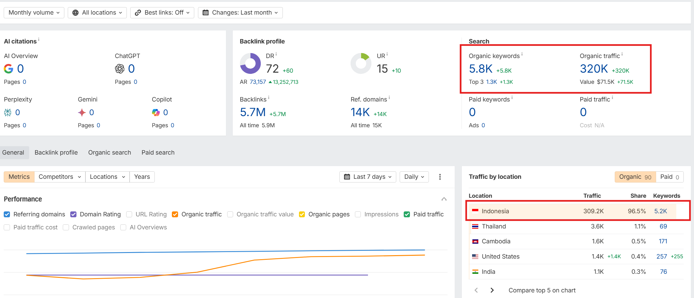 INDONESIA COUNTRY KEYWORDS SERP After